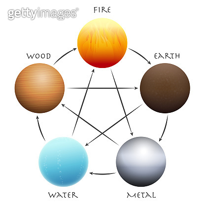 Wu Xing Balls. Five Elements arranged in a circle. Traditional Chinese ...