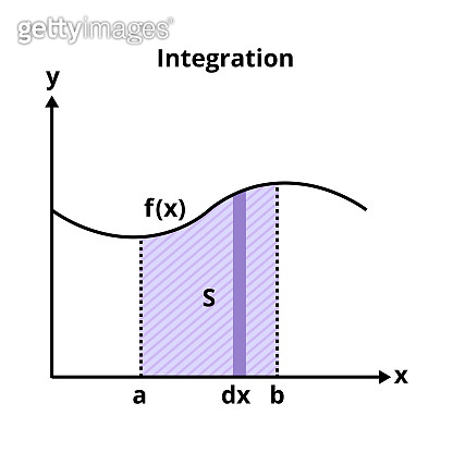 How To Graph Integrals Graph with integration, integral, mathematical and educational concept ...