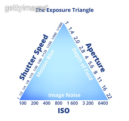 The exposure triangle in a blue color – shutter speed, ISO, aperture ...