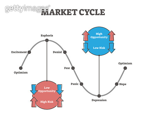 Market cycle vector illustration. Labeled scheme in outline diagram ...