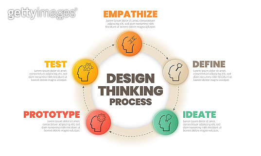 Infographic design thinking process ( Empathise, Define, Ideate ...