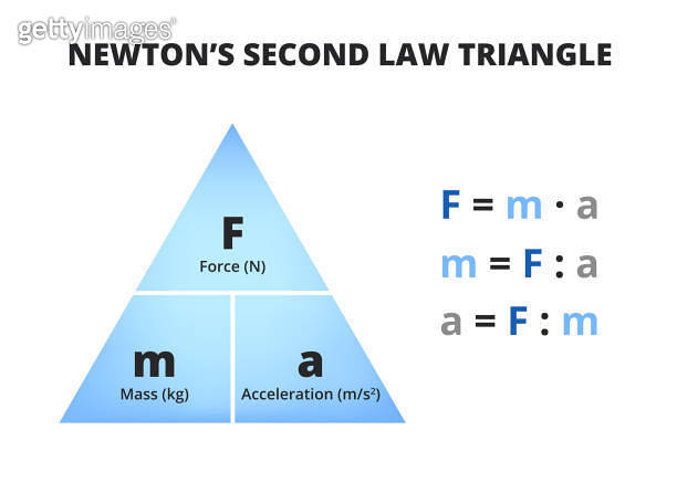 Newton's second law of motion triangle isolated on white, F = m . a ...