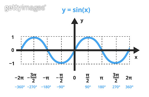 Mathematical graph with blue curve, sine function y=sin x ...