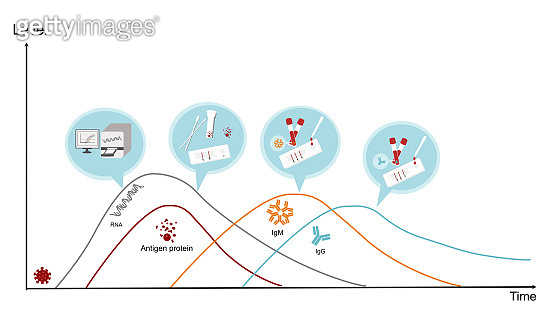 The detection timeline graph of each targets (RNA virus, Antigen ...