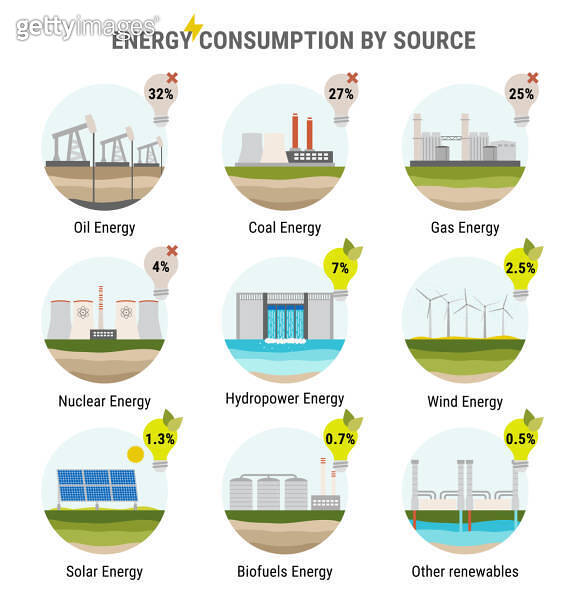 Source Object Energy Infographic of energy consumption by source. Nonrenewable energy like ...