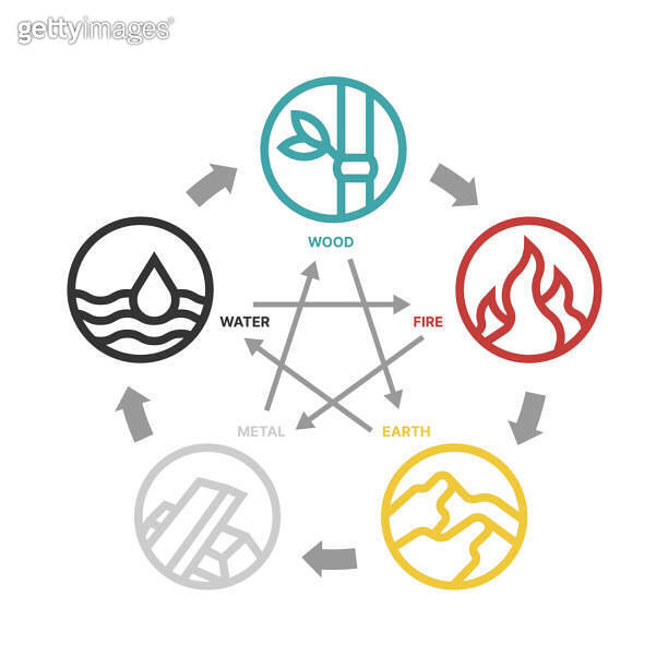 WU XING - China is 5 Elements Philosophy chart with wood fire earth ...