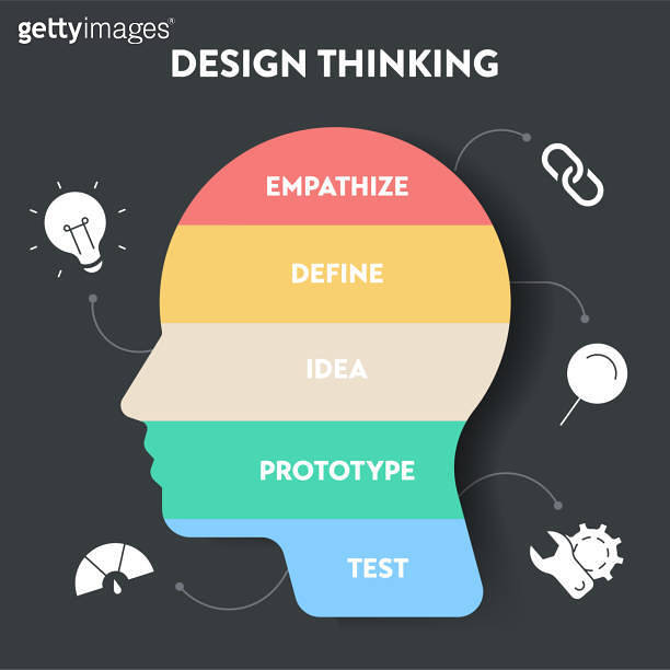 Design Thinking process diagram chart infographic banner template with ...