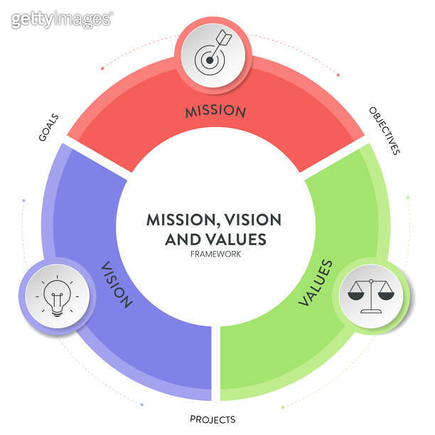 Mission, Vision and Values strategy infographic diagram banner with ...
