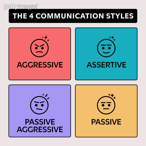 Graph representing the four communication styles: aggressive, assertive ...