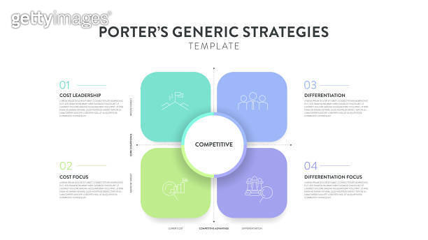 Porter generic strategies framework infographic diagram chart ...