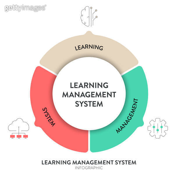 LMS or Learning Management System model infographic diagram chart ...