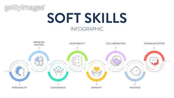 Soft Skills model strategy framework infographic diagram banner with ...