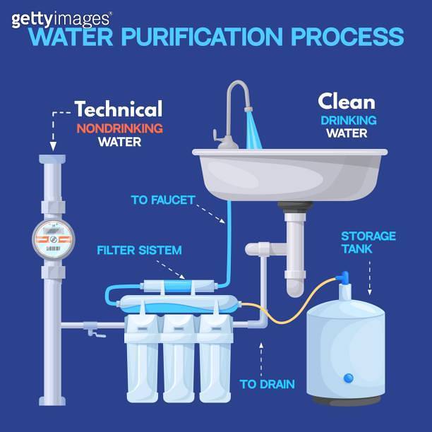 Water filtration scheme. Aqua treatment home watering purification