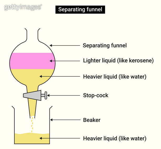 Separating funnel Lighter liquid (kerosene) and Heavier liquid (water