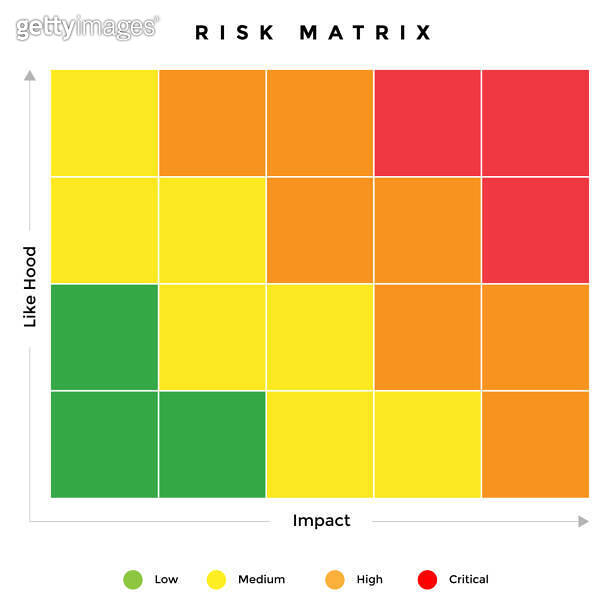 risk mitigation matrix for forecast the likelihood, probability, impact ...