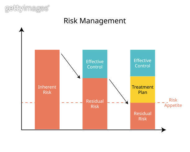 risk management for Inherent Risk, Residual Risk, effective control ...
