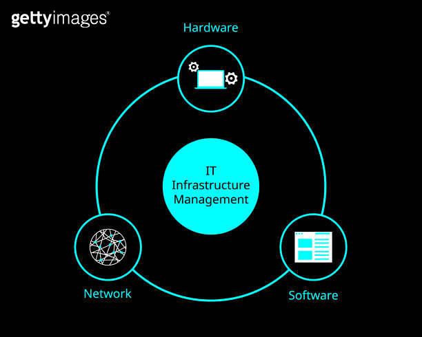 Major Components of IT Infrastructure of hardware, software, network ...