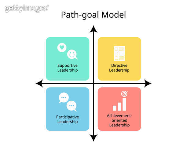 Visual Path Goals path goal model theory of leadership of supportive, directive ...