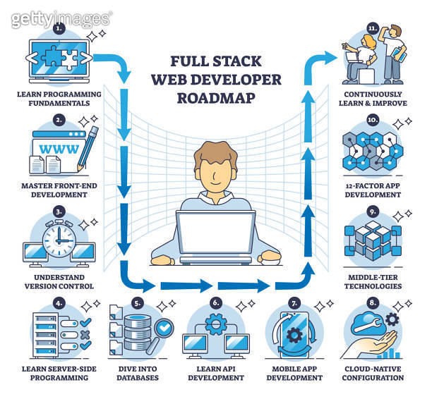 Full stack web developer roadmap for IT skills development outline ...